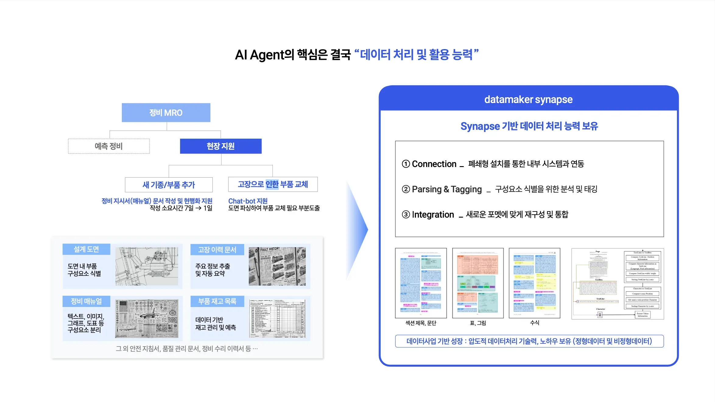 항공 MRO AI 에이전트와 시냅스 플랫폼 구조도