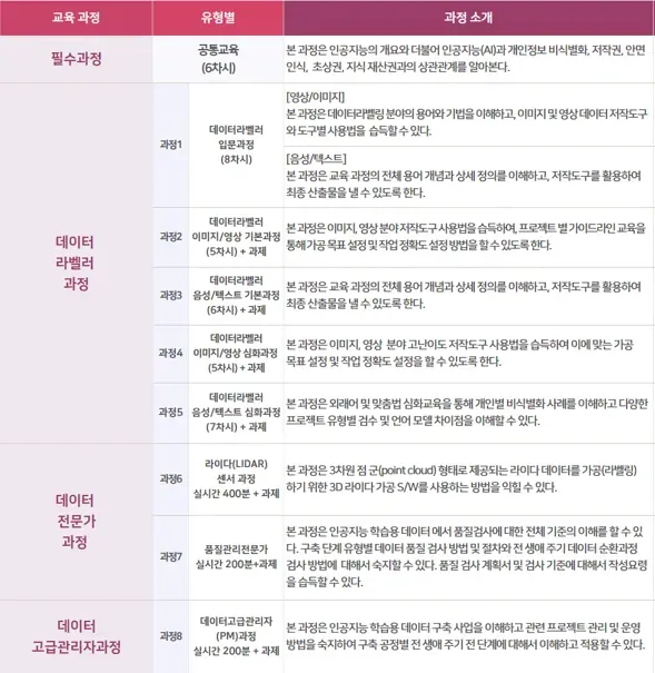 데이터 라벨링 전문 교육