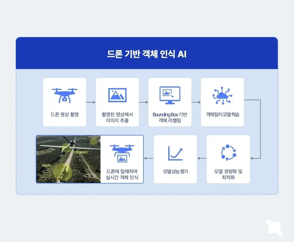 무인기 기반 객체 인식을 위한 AI 모델 개발
