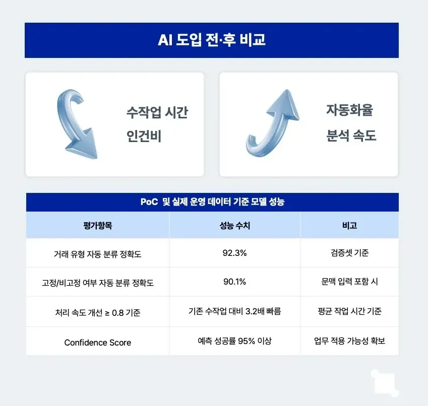 거래 정보 분류 자동화 솔루션 AI 도입 전후 비교